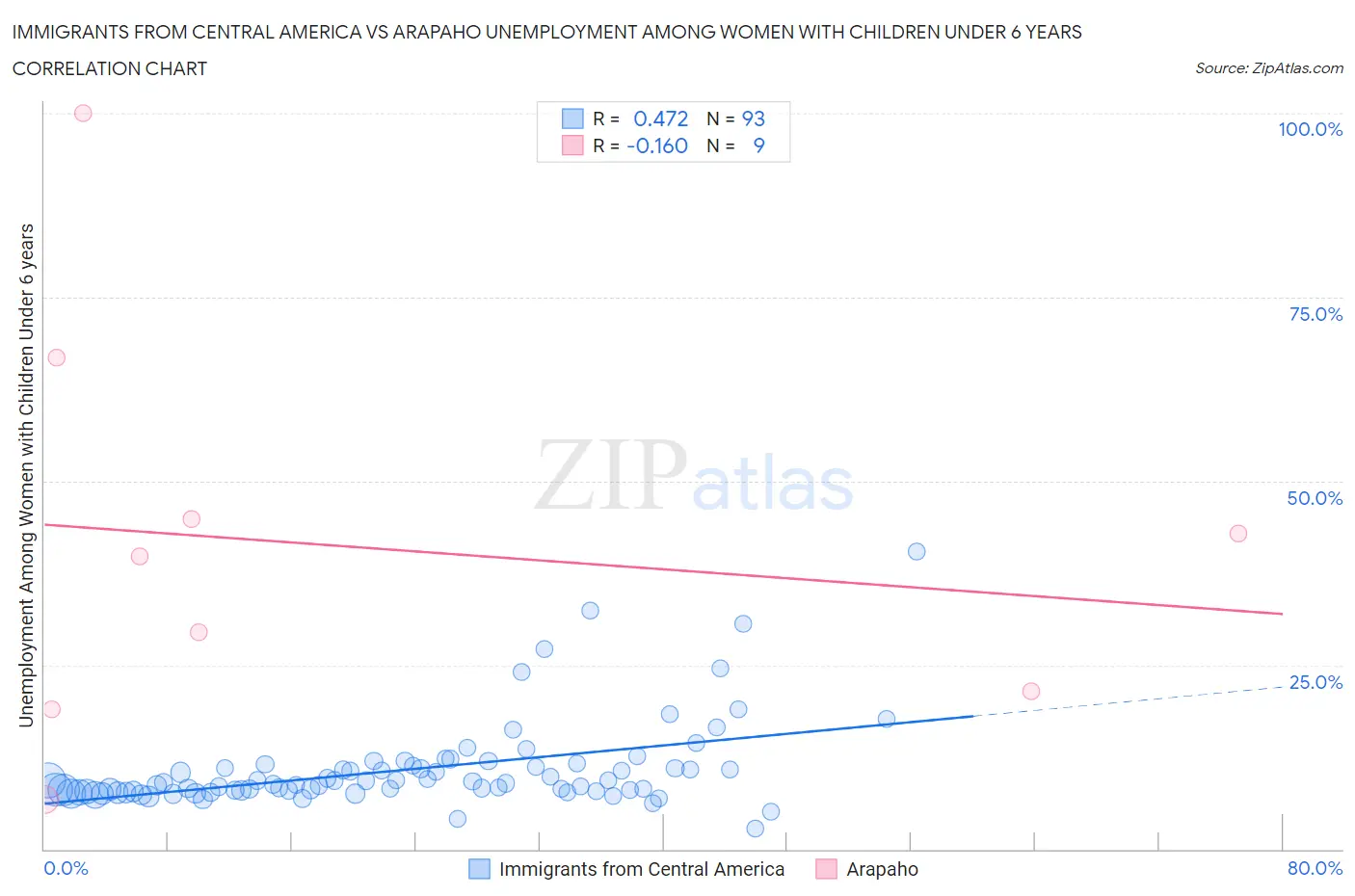 Immigrants from Central America vs Arapaho Unemployment Among Women with Children Under 6 years