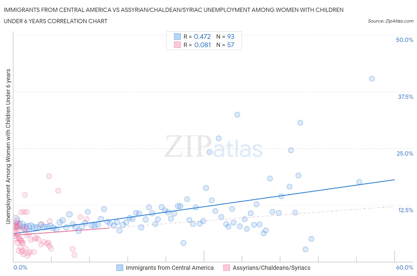 Immigrants from Central America vs Assyrian/Chaldean/Syriac Unemployment Among Women with Children Under 6 years
