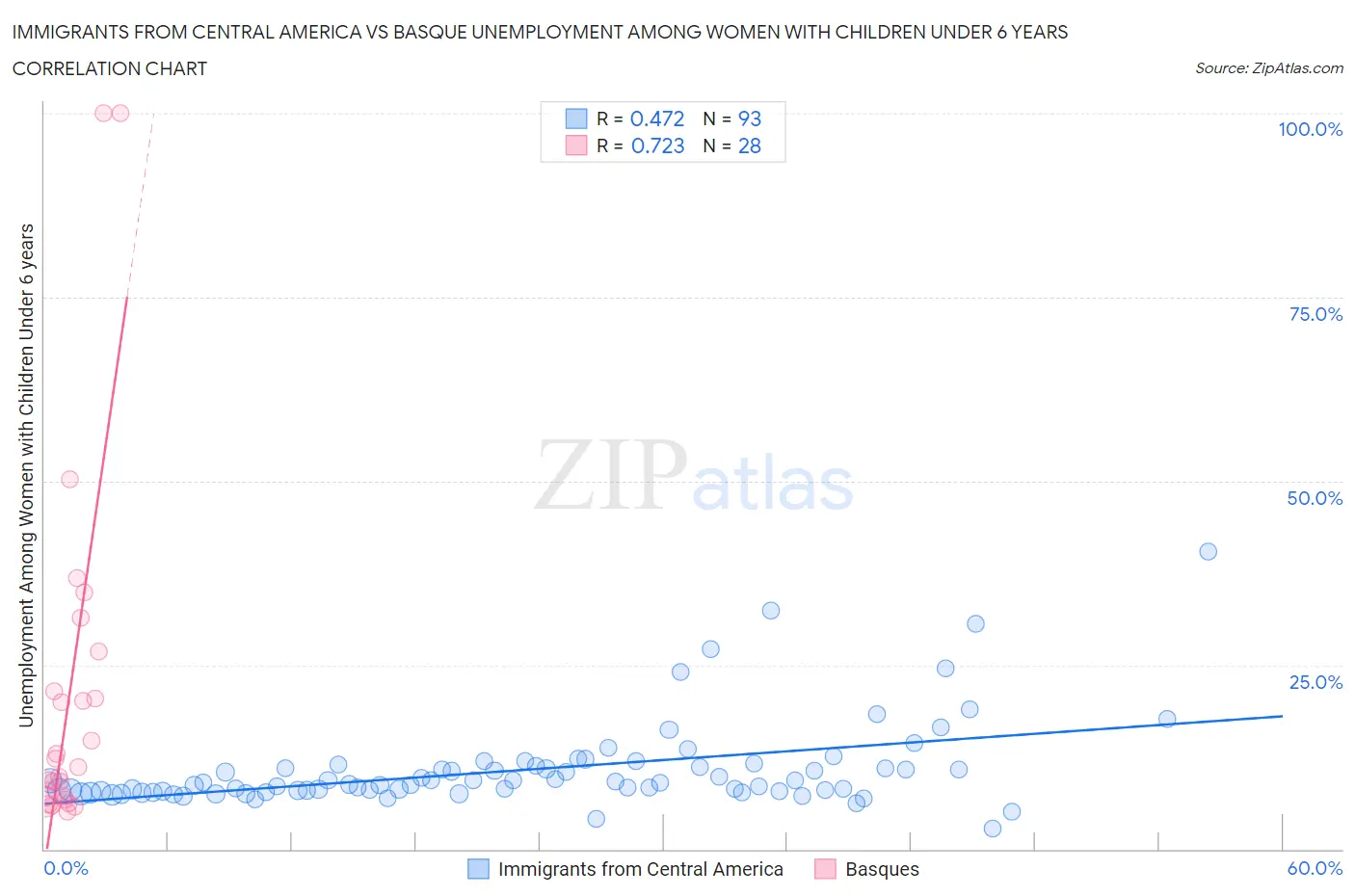 Immigrants from Central America vs Basque Unemployment Among Women with Children Under 6 years