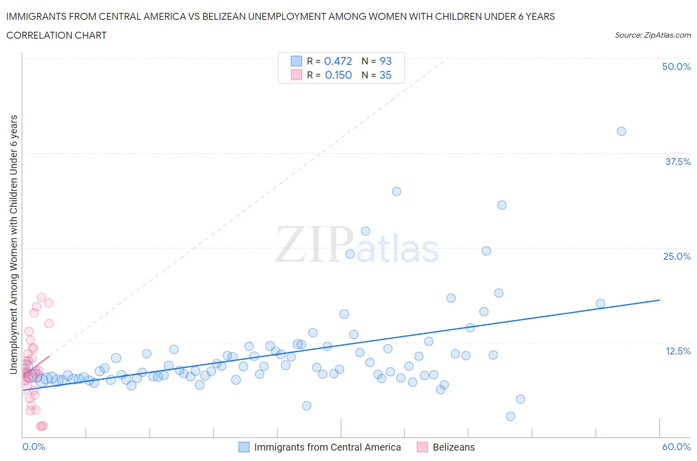 Immigrants from Central America vs Belizean Unemployment Among Women with Children Under 6 years