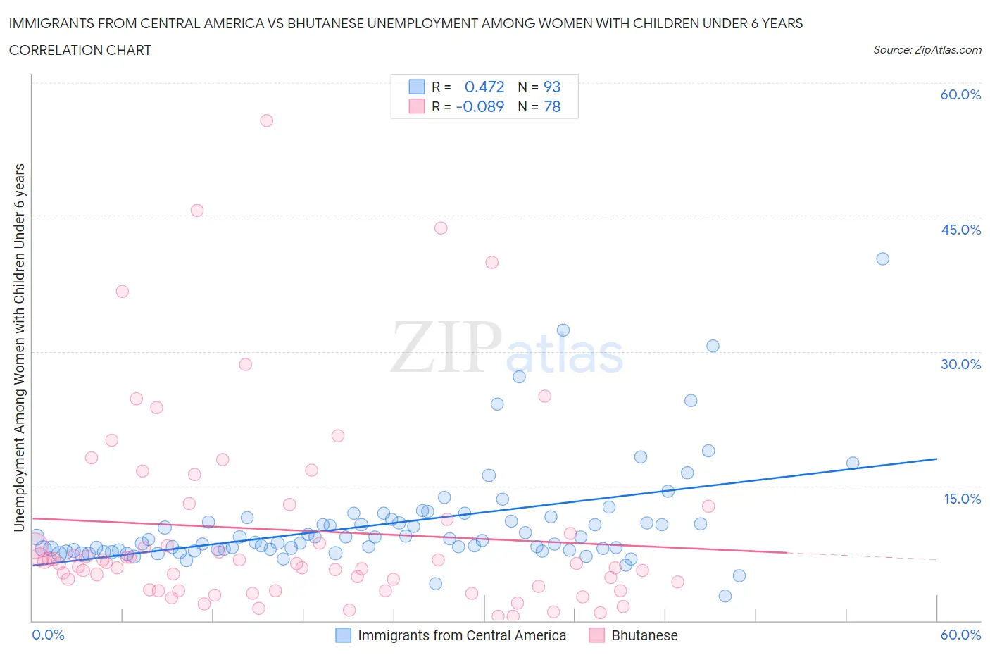 Immigrants from Central America vs Bhutanese Unemployment Among Women with Children Under 6 years