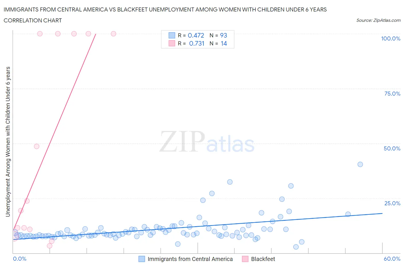 Immigrants from Central America vs Blackfeet Unemployment Among Women with Children Under 6 years