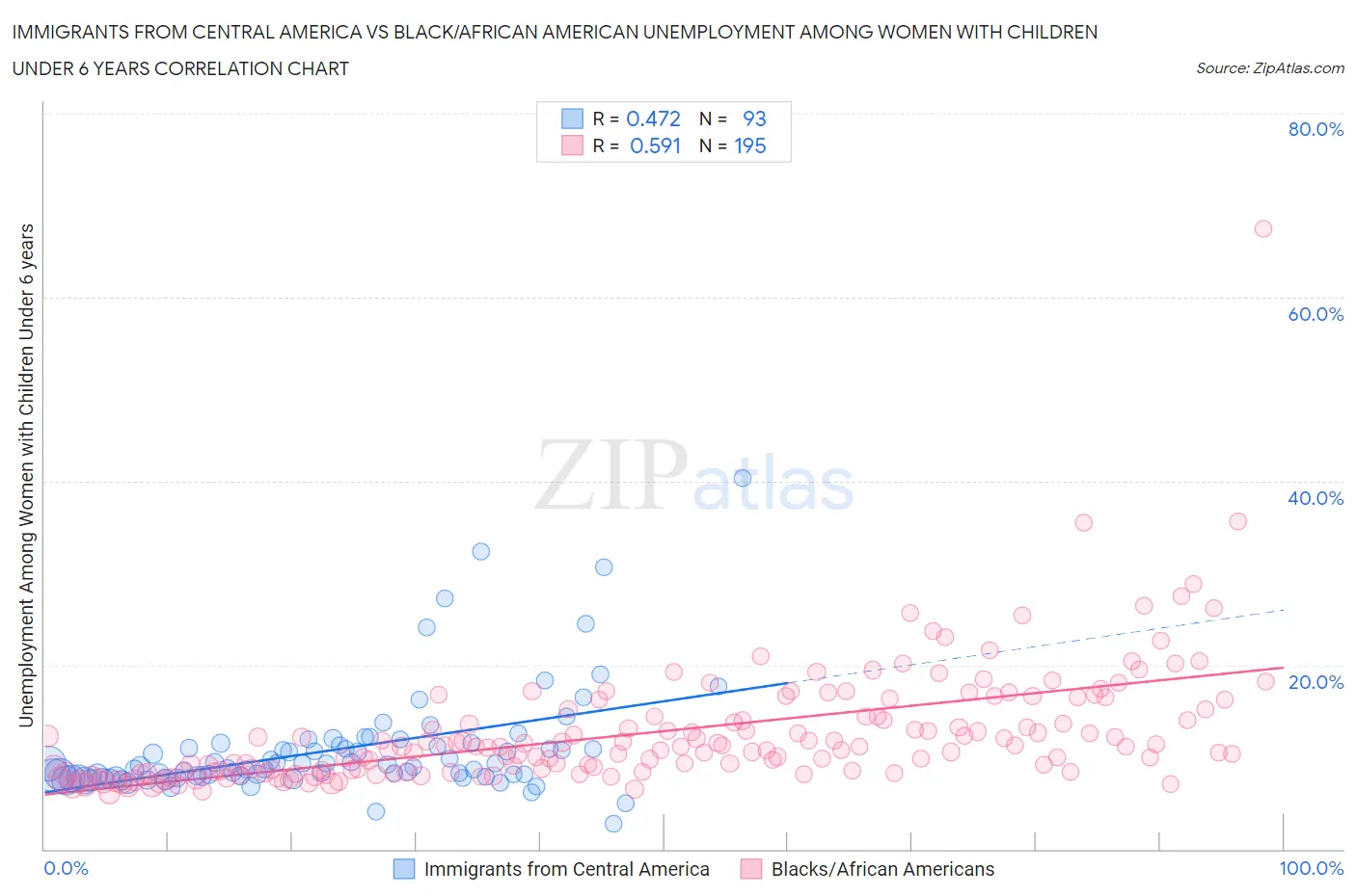Immigrants from Central America vs Black/African American Unemployment Among Women with Children Under 6 years