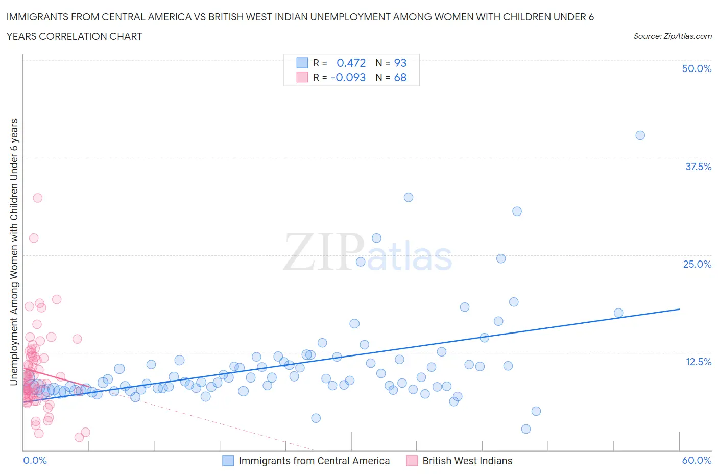 Immigrants from Central America vs British West Indian Unemployment Among Women with Children Under 6 years