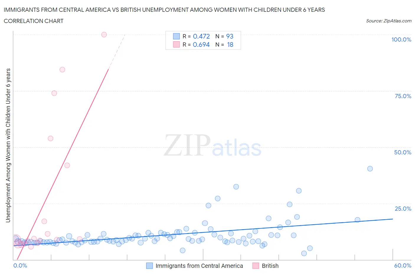 Immigrants from Central America vs British Unemployment Among Women with Children Under 6 years