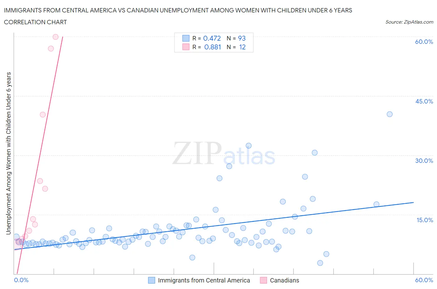 Immigrants from Central America vs Canadian Unemployment Among Women with Children Under 6 years