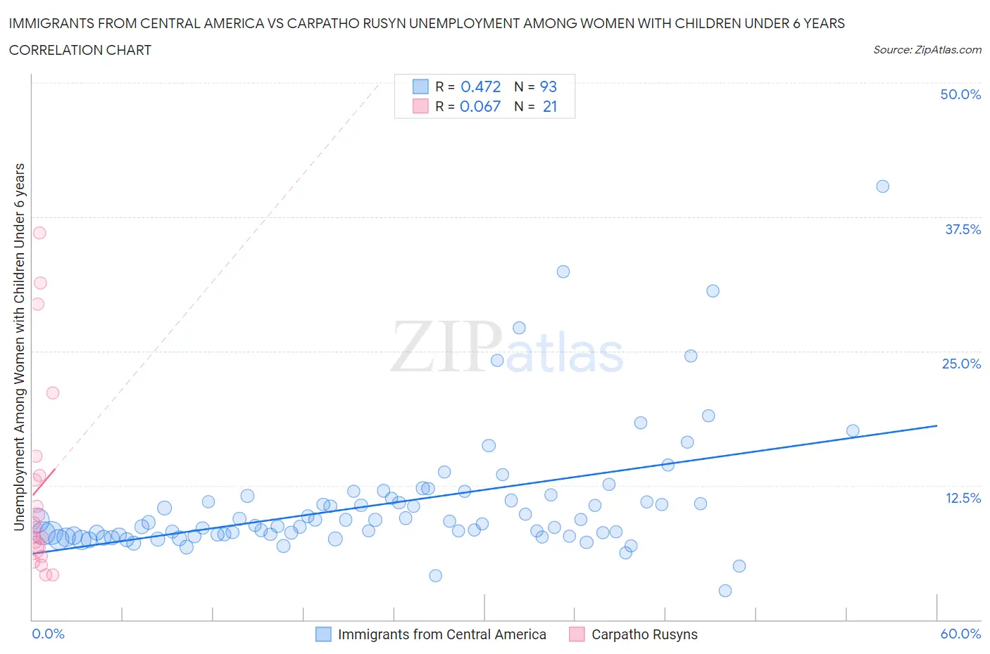 Immigrants from Central America vs Carpatho Rusyn Unemployment Among Women with Children Under 6 years