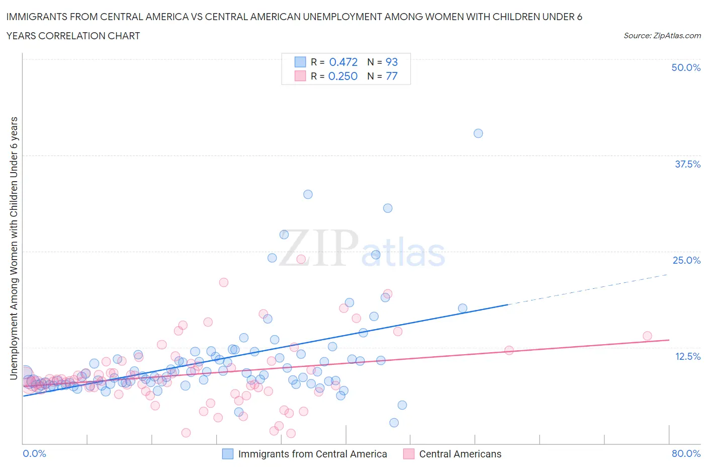 Immigrants from Central America vs Central American Unemployment Among Women with Children Under 6 years