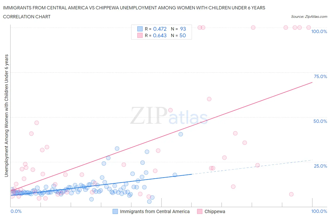 Immigrants from Central America vs Chippewa Unemployment Among Women with Children Under 6 years