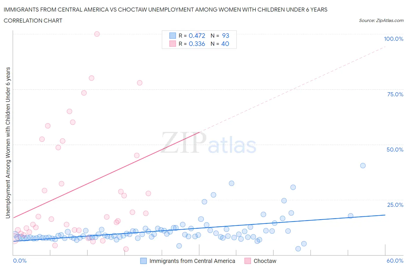 Immigrants from Central America vs Choctaw Unemployment Among Women with Children Under 6 years