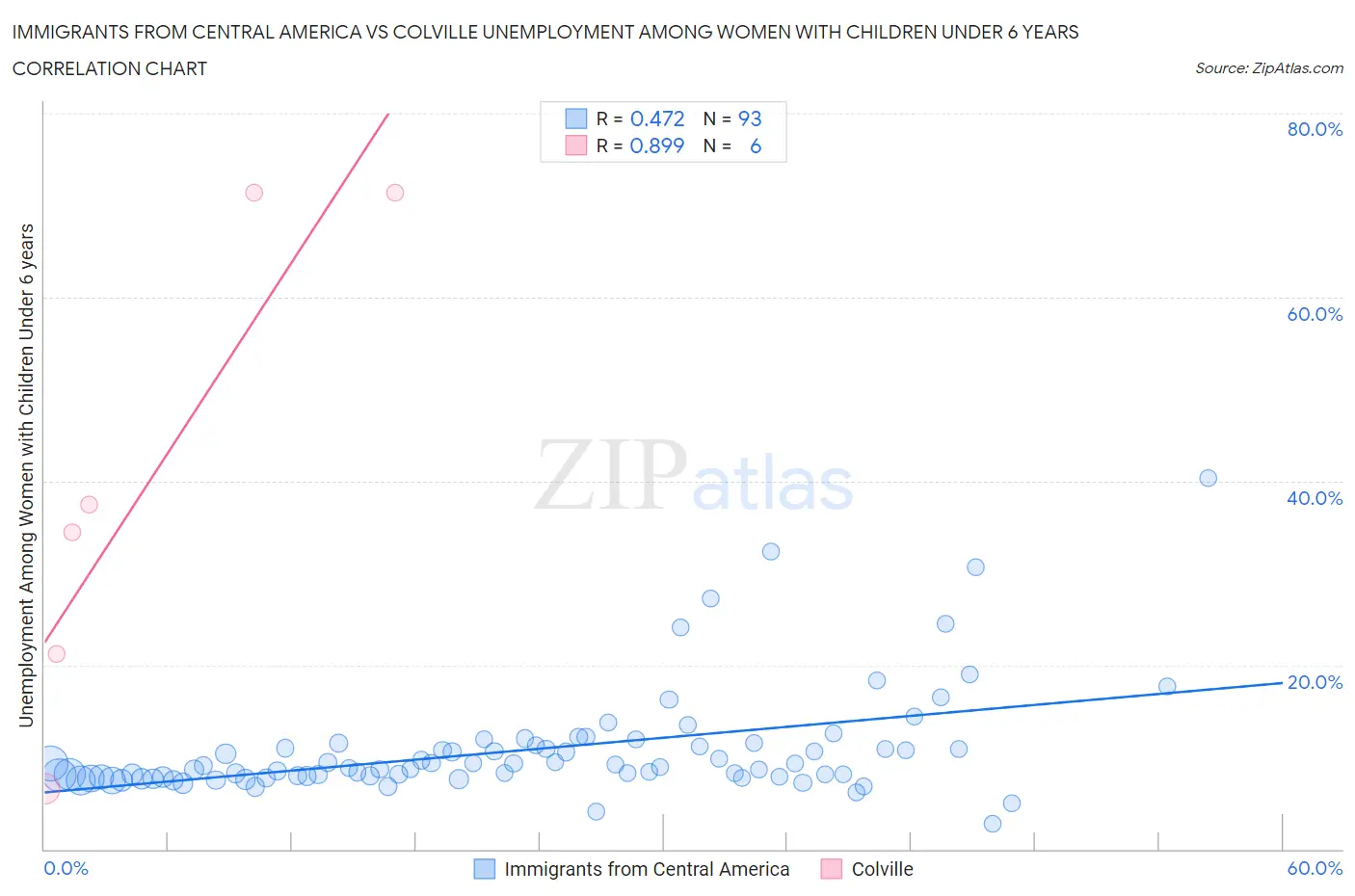 Immigrants from Central America vs Colville Unemployment Among Women with Children Under 6 years