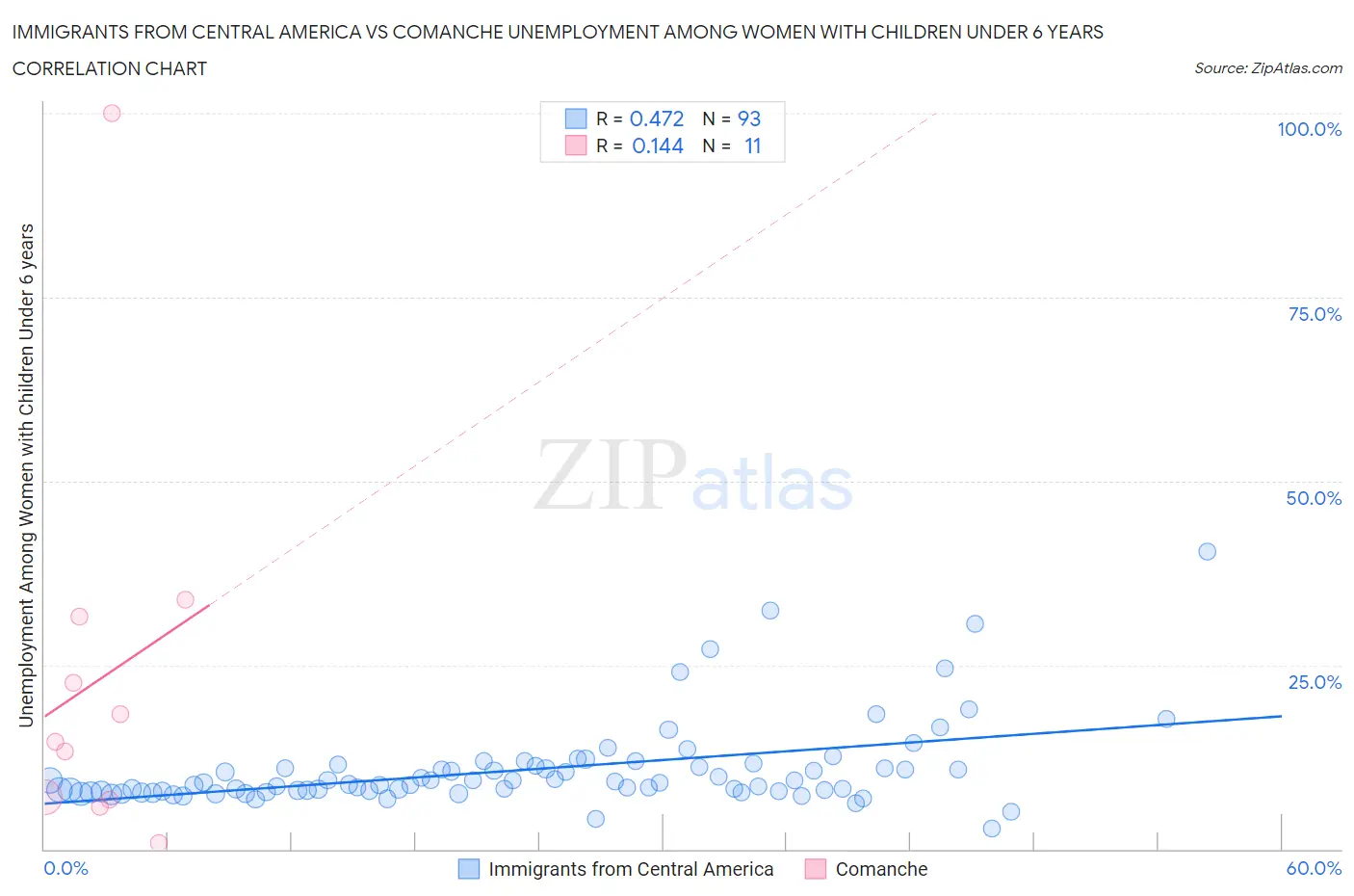 Immigrants from Central America vs Comanche Unemployment Among Women with Children Under 6 years