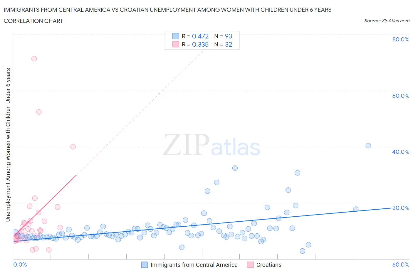 Immigrants from Central America vs Croatian Unemployment Among Women with Children Under 6 years
