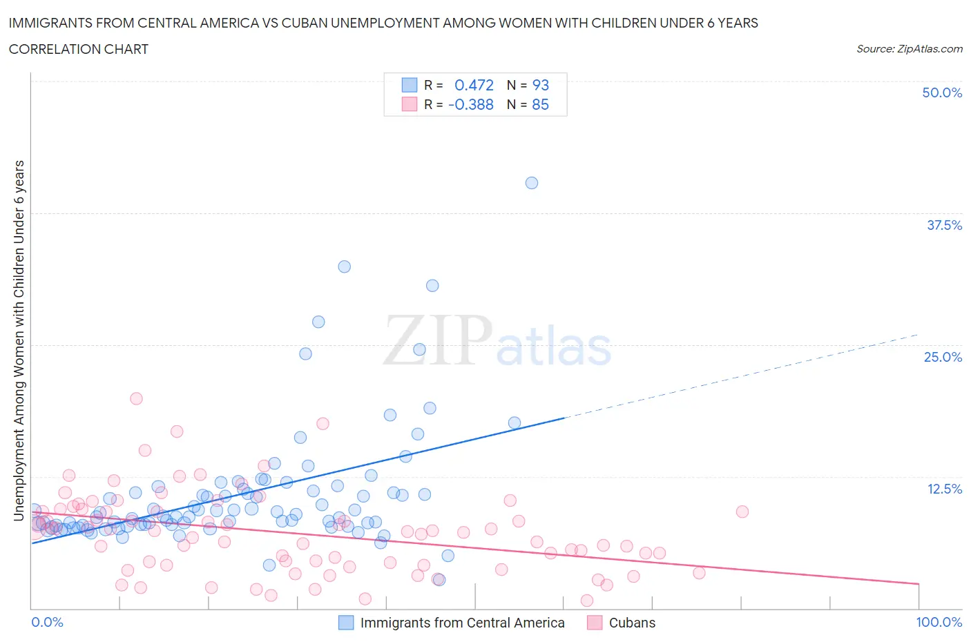 Immigrants from Central America vs Cuban Unemployment Among Women with Children Under 6 years