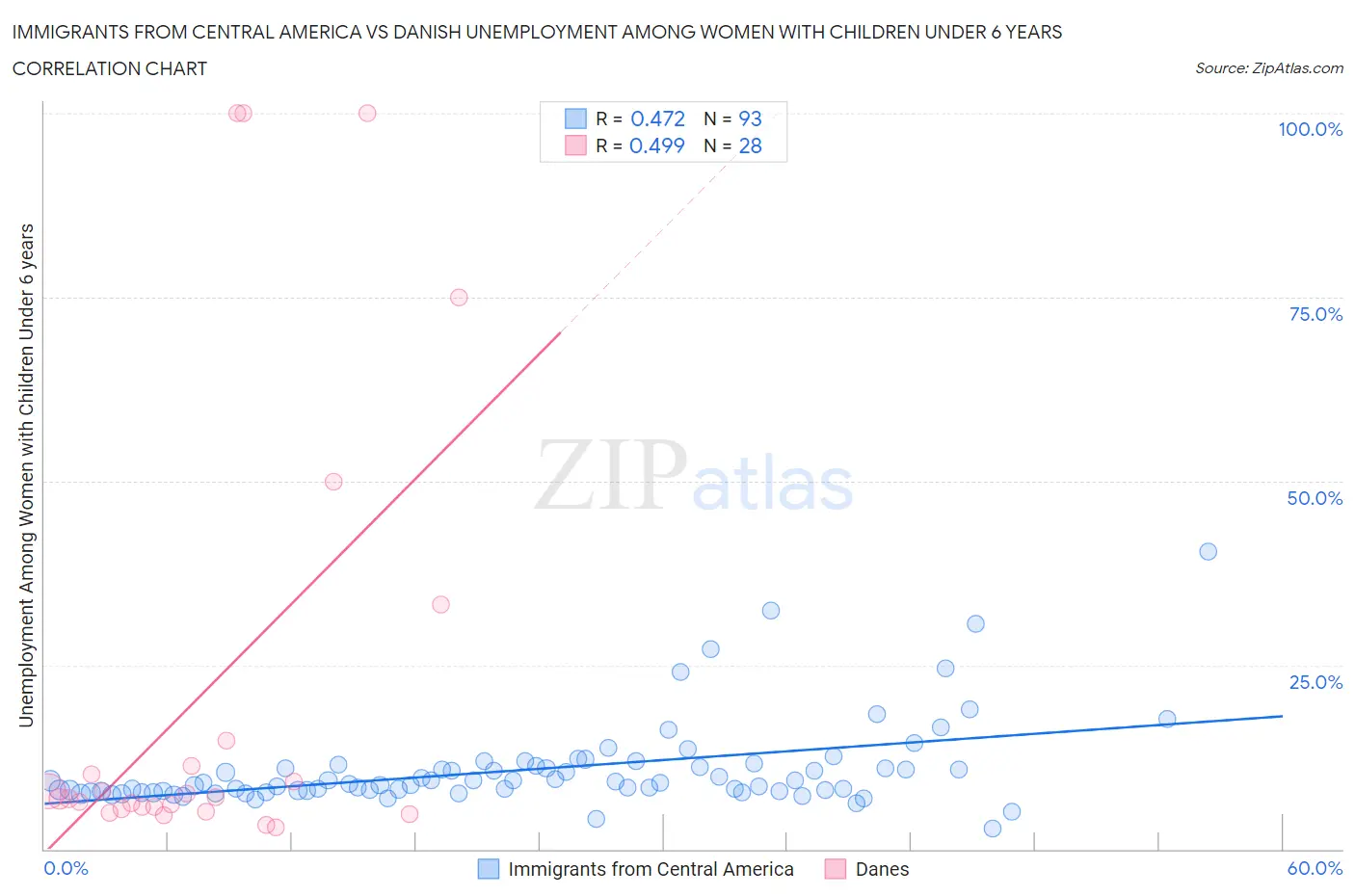 Immigrants from Central America vs Danish Unemployment Among Women with Children Under 6 years