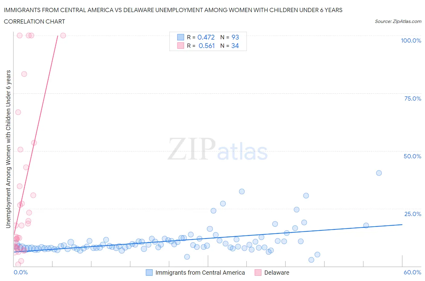 Immigrants from Central America vs Delaware Unemployment Among Women with Children Under 6 years