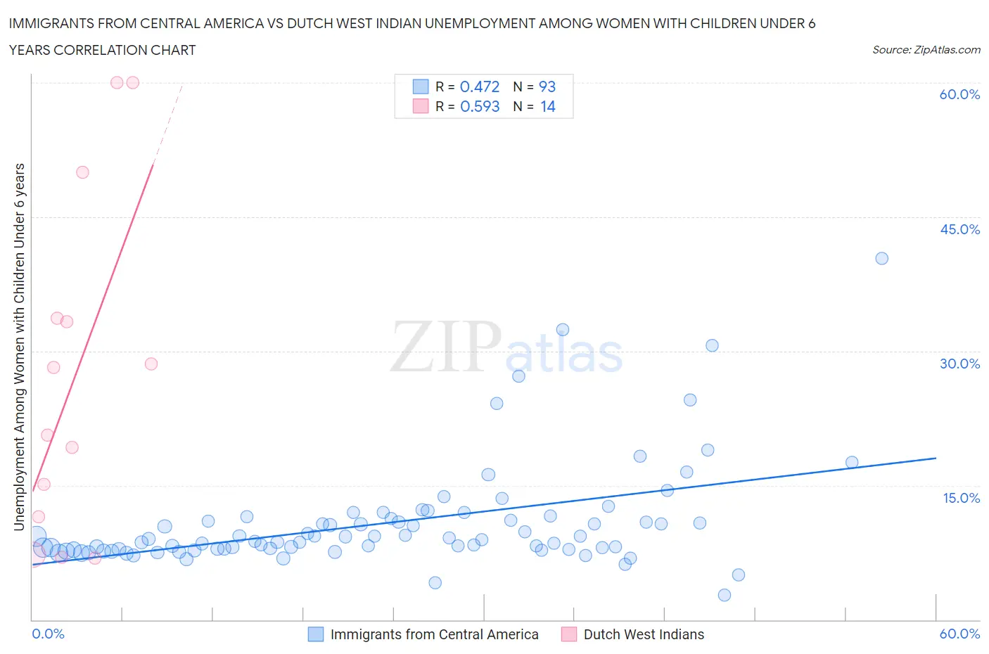 Immigrants from Central America vs Dutch West Indian Unemployment Among Women with Children Under 6 years