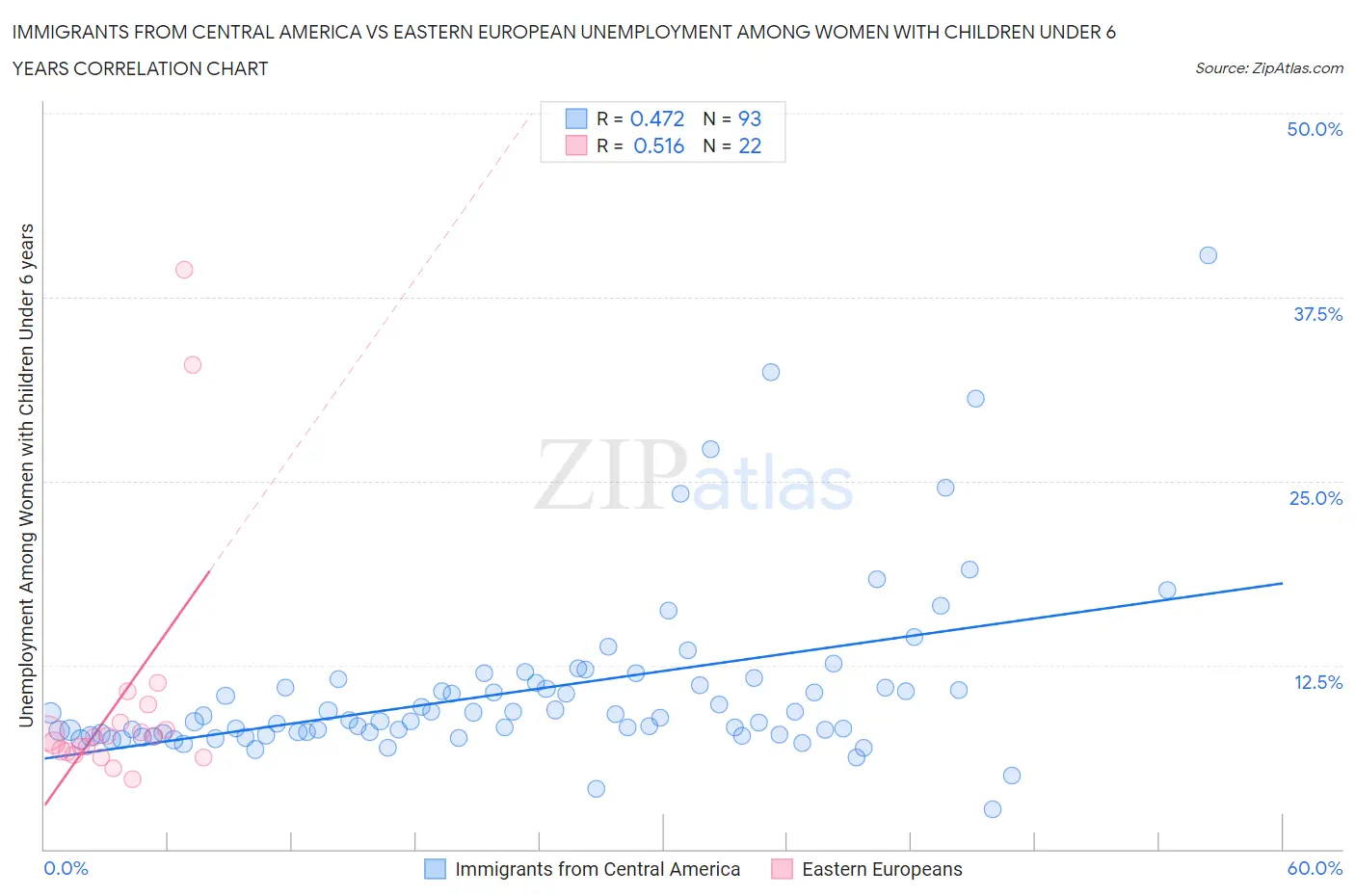 Immigrants from Central America vs Eastern European Unemployment Among Women with Children Under 6 years