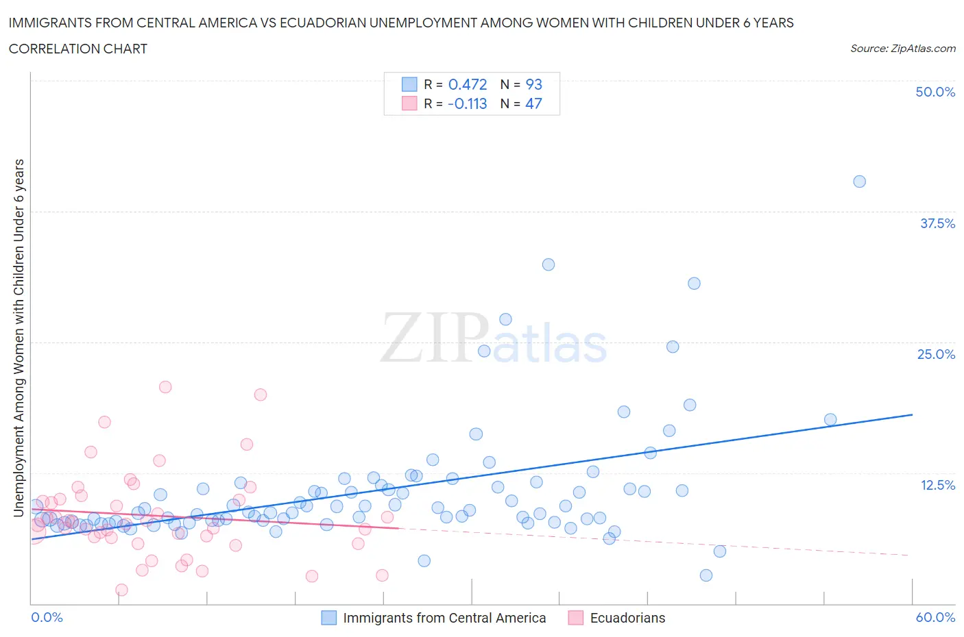 Immigrants from Central America vs Ecuadorian Unemployment Among Women with Children Under 6 years
