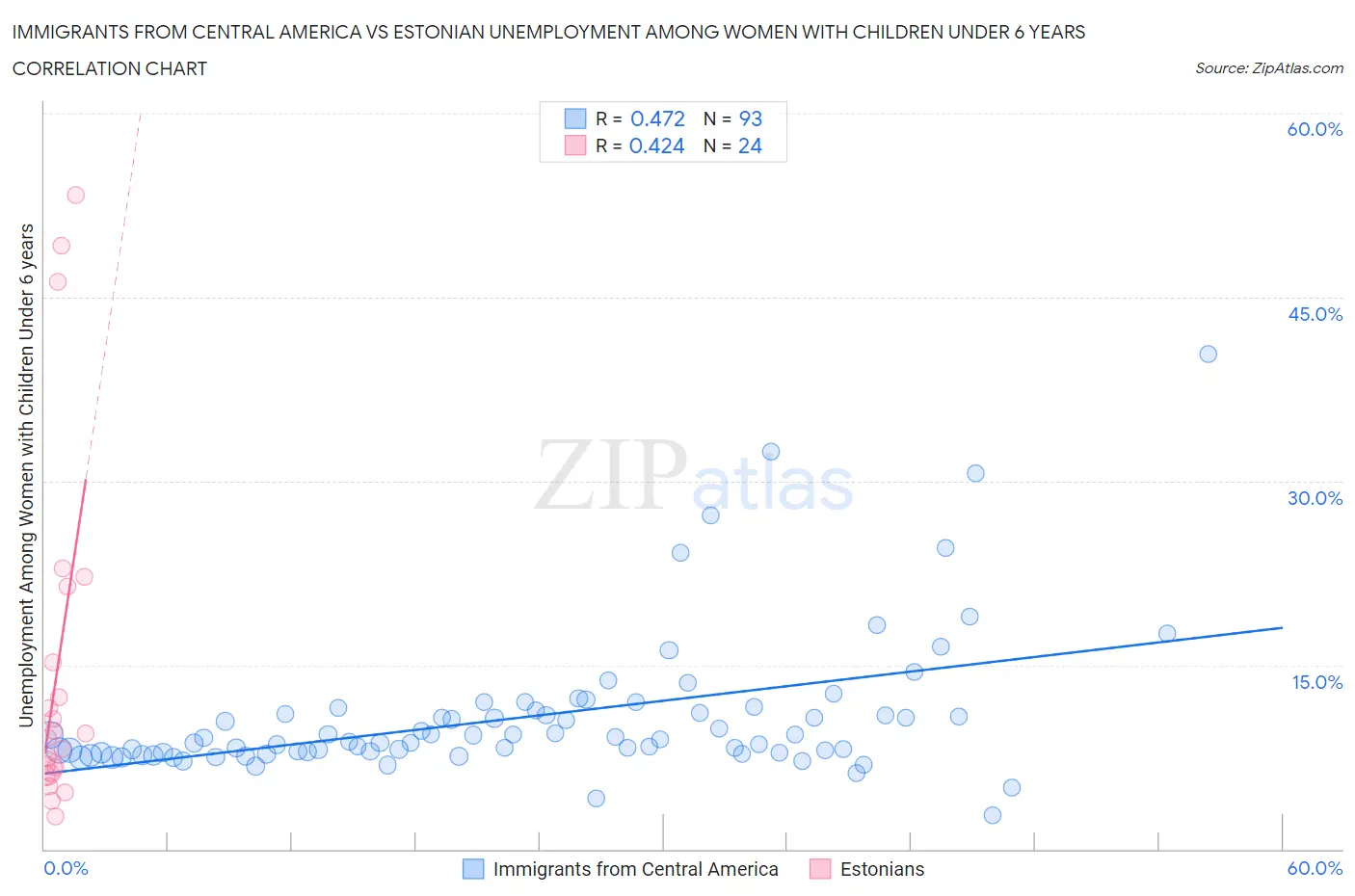 Immigrants from Central America vs Estonian Unemployment Among Women with Children Under 6 years