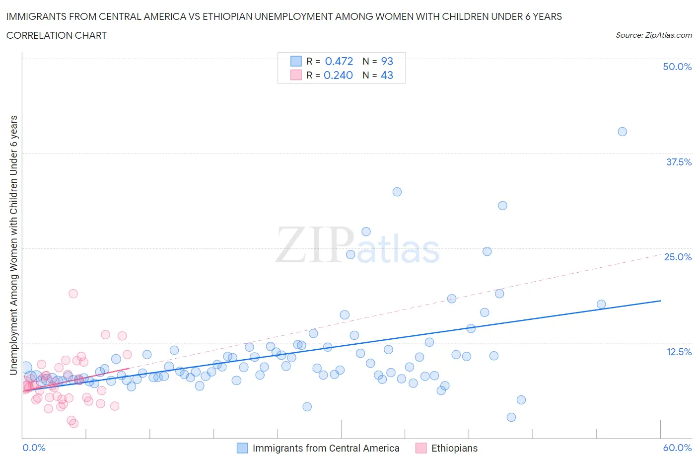 Immigrants from Central America vs Ethiopian Unemployment Among Women with Children Under 6 years