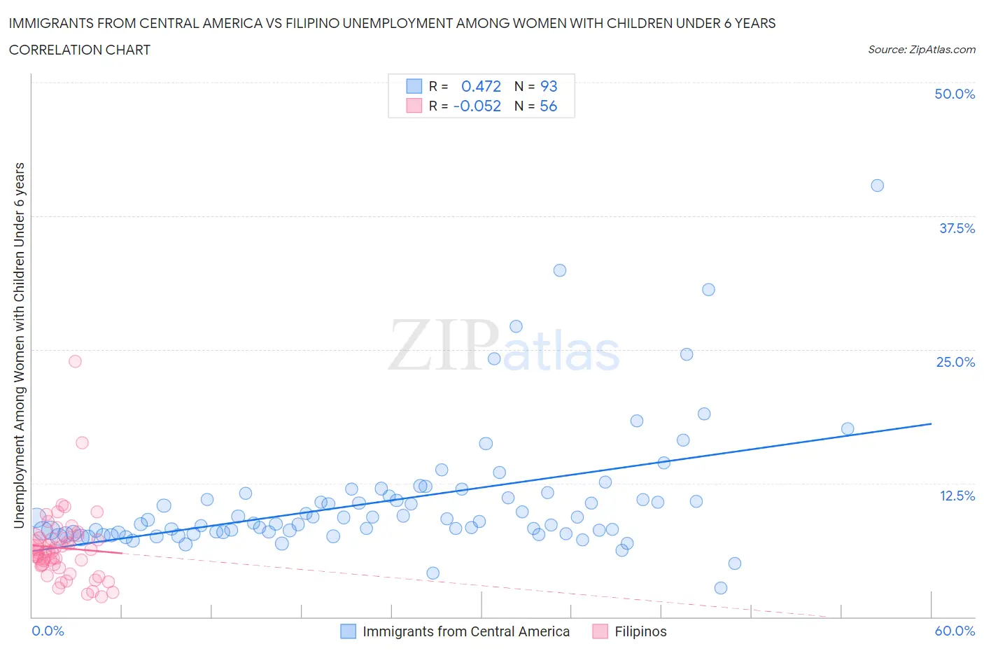 Immigrants from Central America vs Filipino Unemployment Among Women with Children Under 6 years