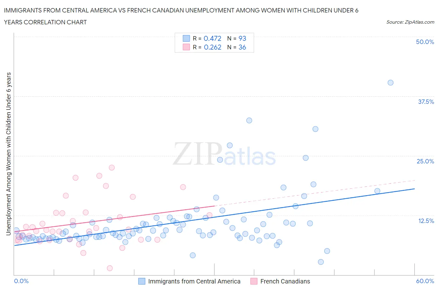 Immigrants from Central America vs French Canadian Unemployment Among Women with Children Under 6 years