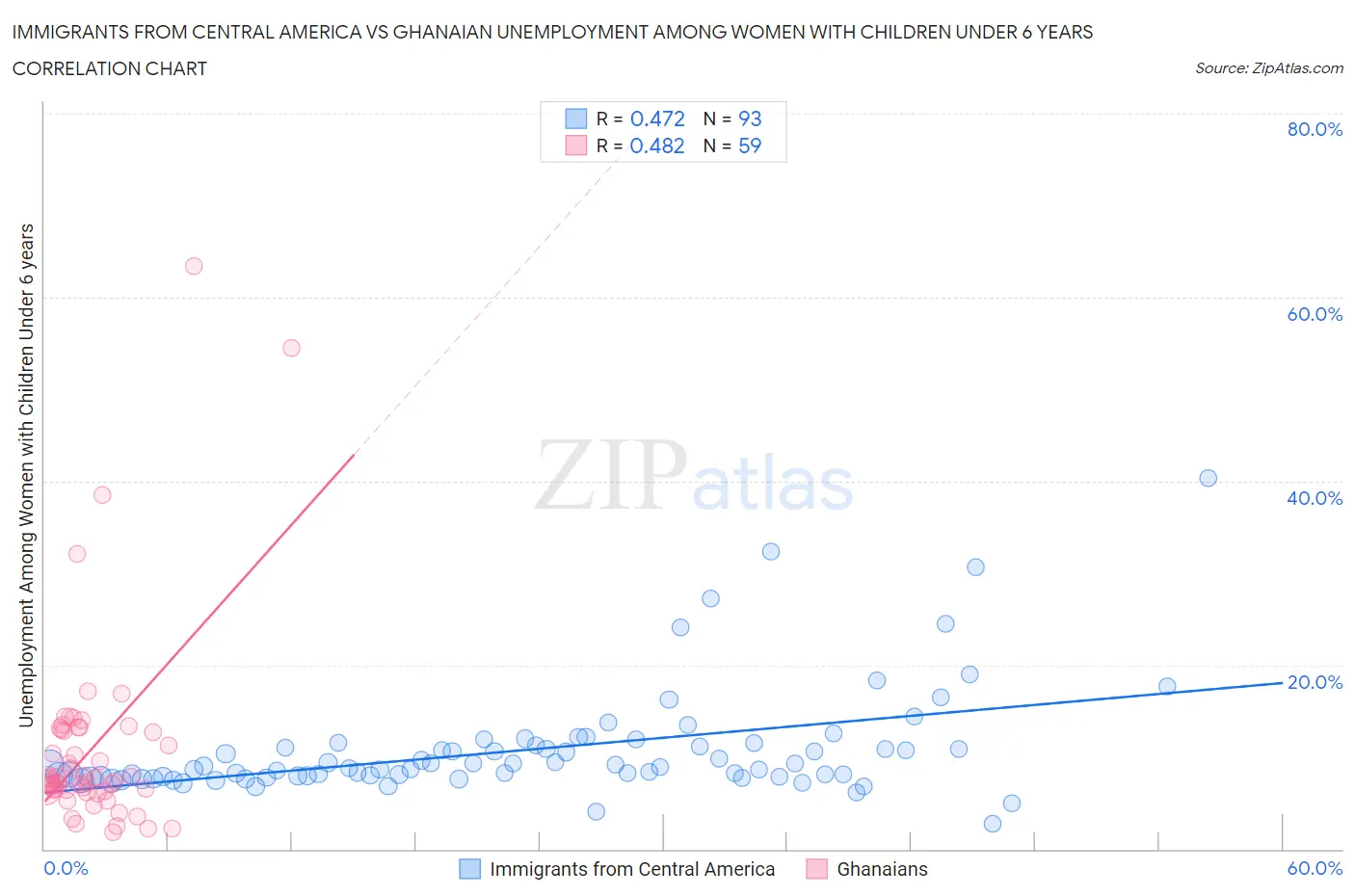 Immigrants from Central America vs Ghanaian Unemployment Among Women with Children Under 6 years