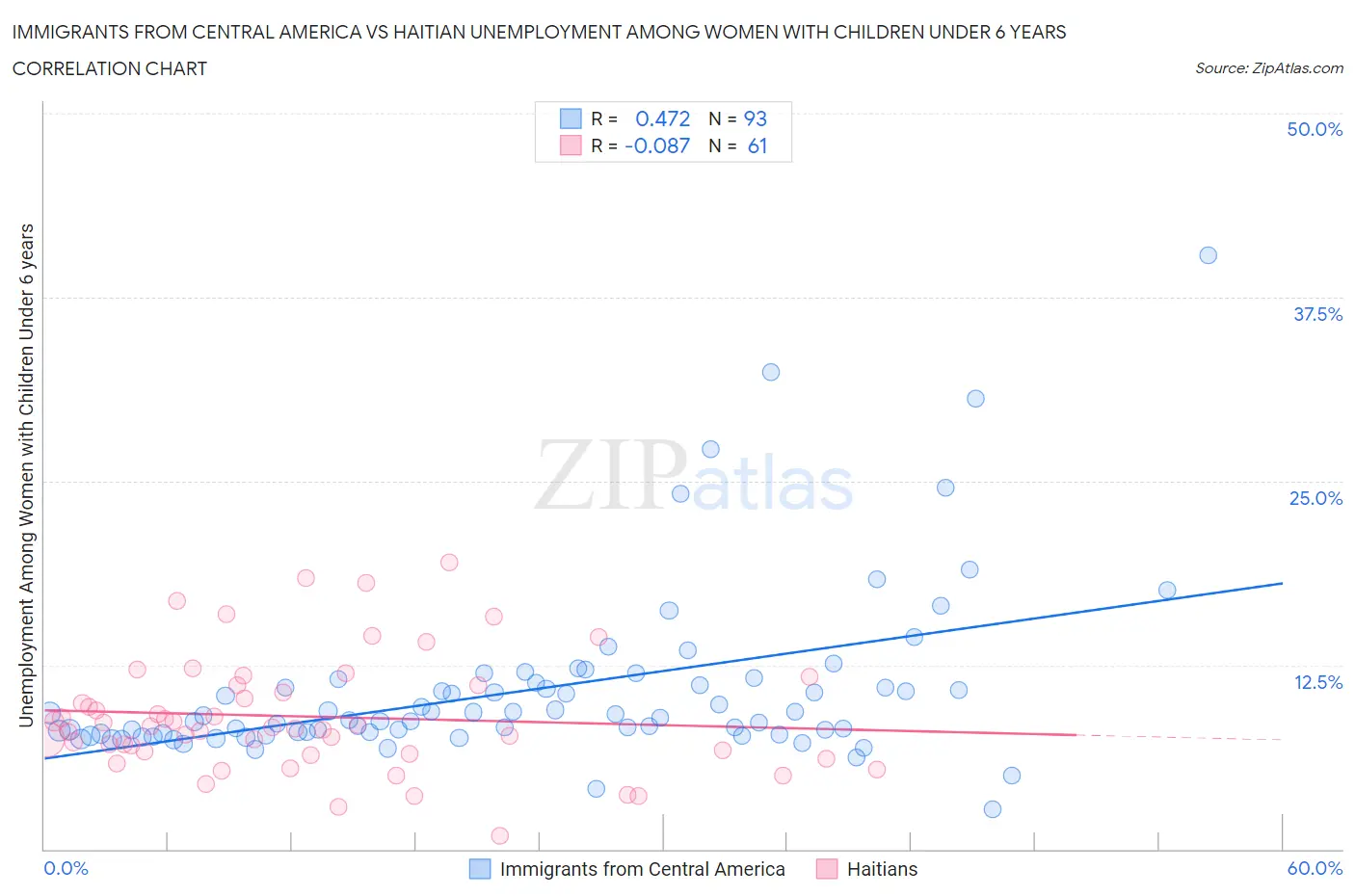 Immigrants from Central America vs Haitian Unemployment Among Women with Children Under 6 years