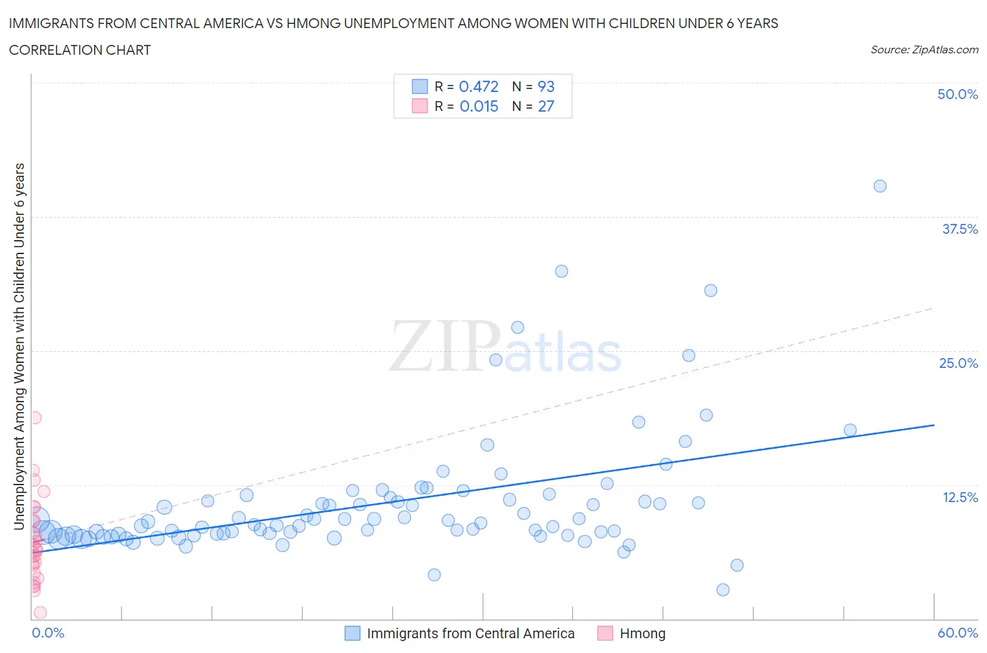 Immigrants from Central America vs Hmong Unemployment Among Women with Children Under 6 years