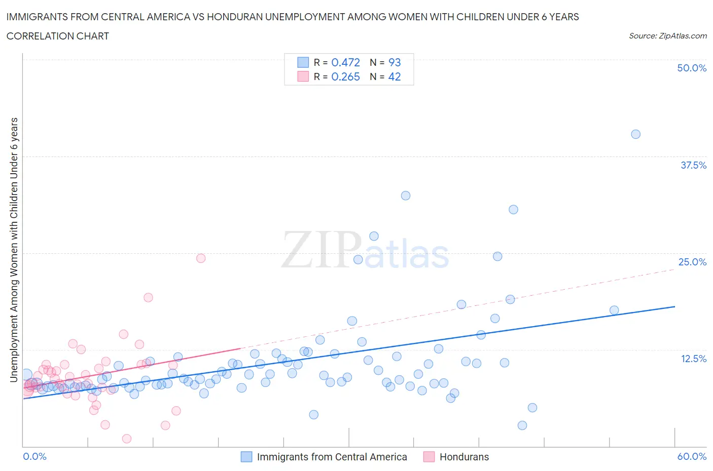 Immigrants from Central America vs Honduran Unemployment Among Women with Children Under 6 years