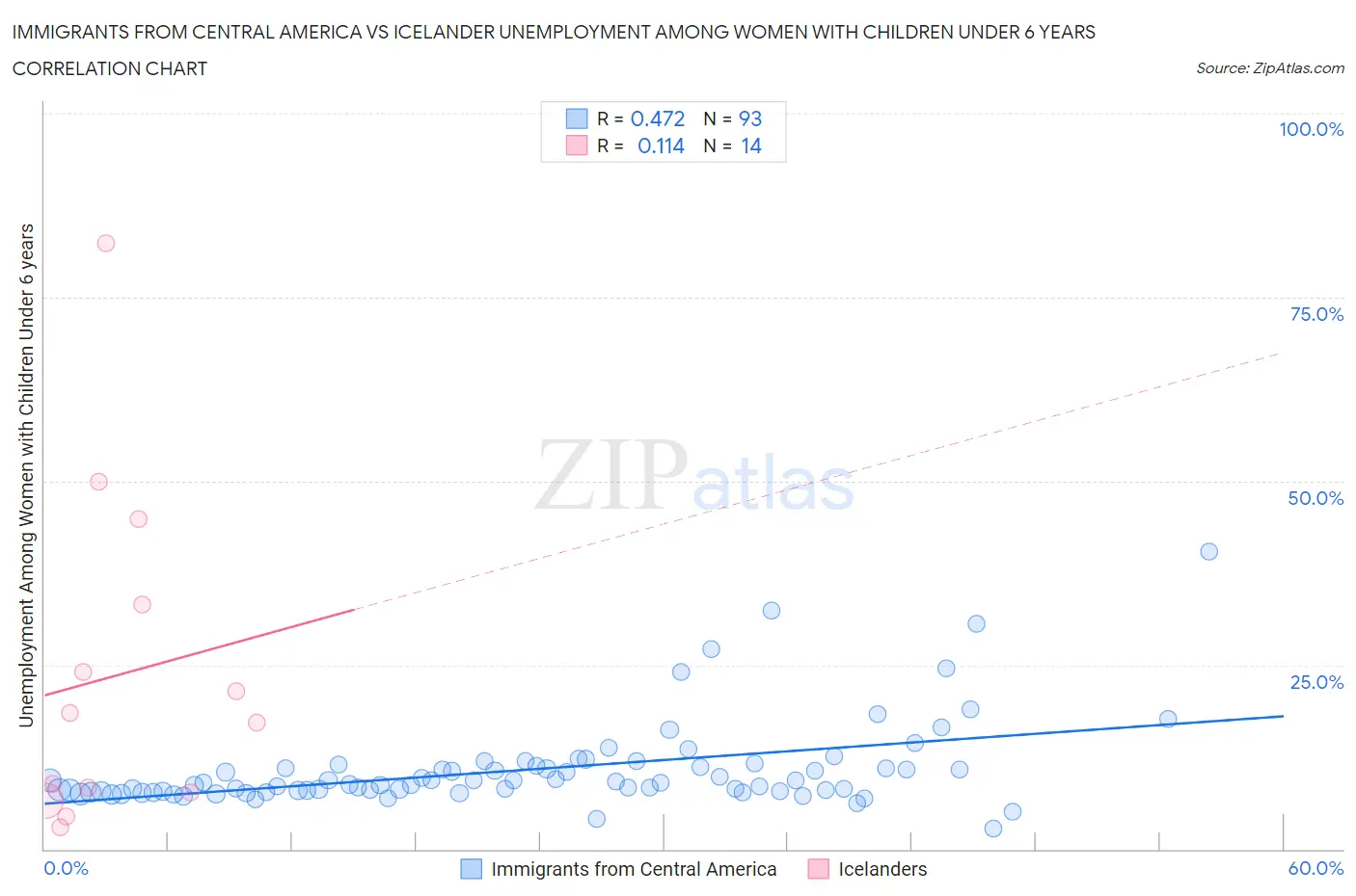 Immigrants from Central America vs Icelander Unemployment Among Women with Children Under 6 years