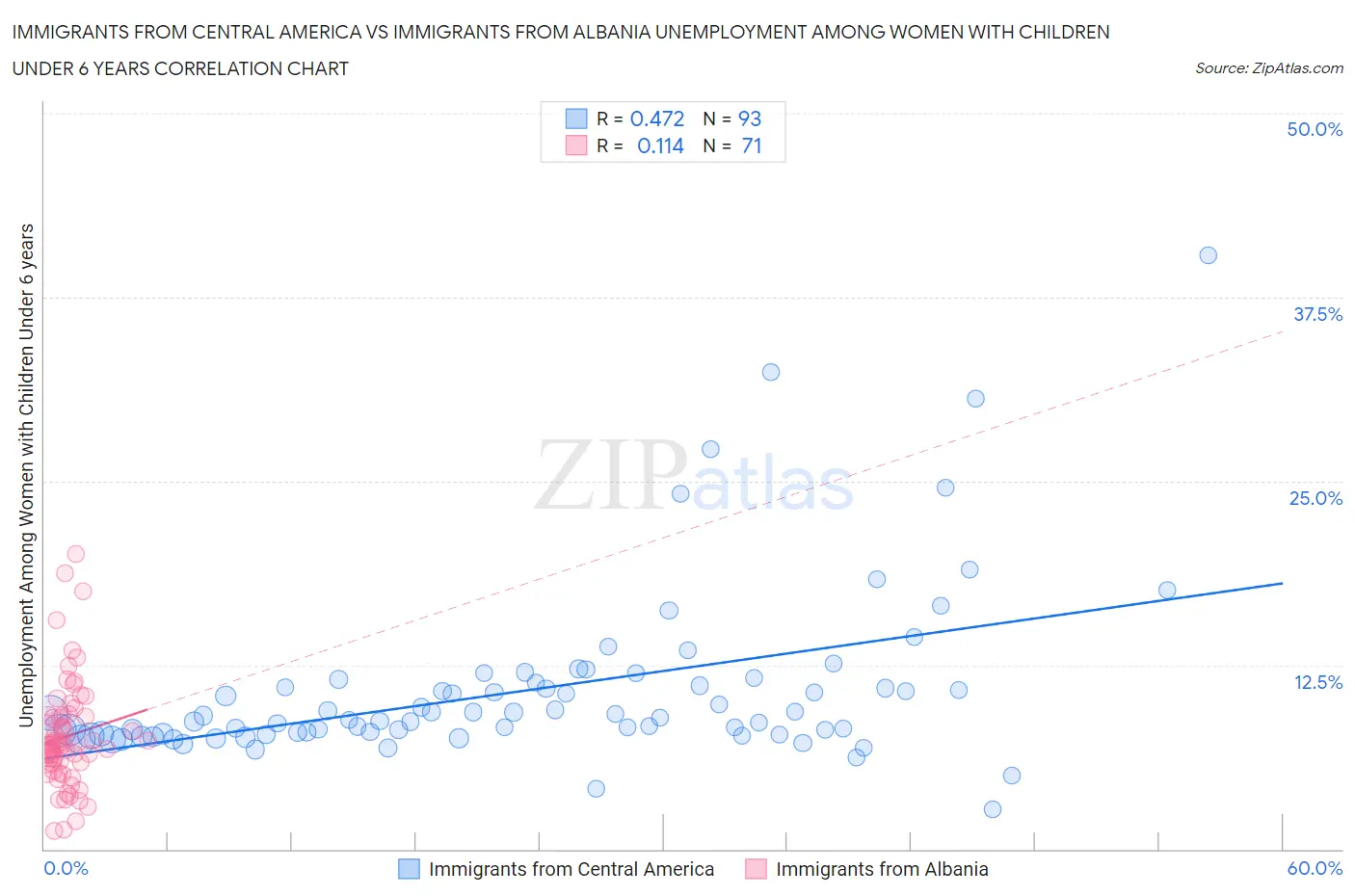 Immigrants from Central America vs Immigrants from Albania Unemployment Among Women with Children Under 6 years