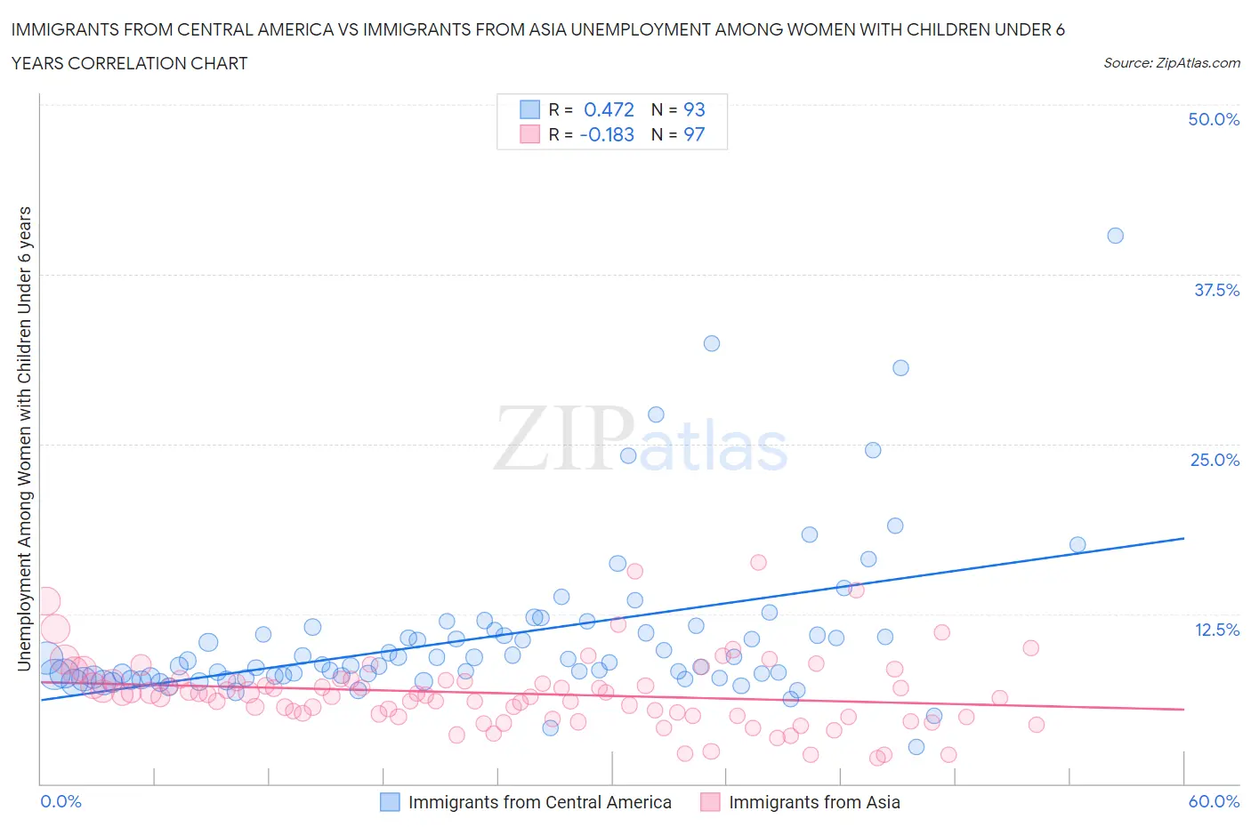 Immigrants from Central America vs Immigrants from Asia Unemployment Among Women with Children Under 6 years