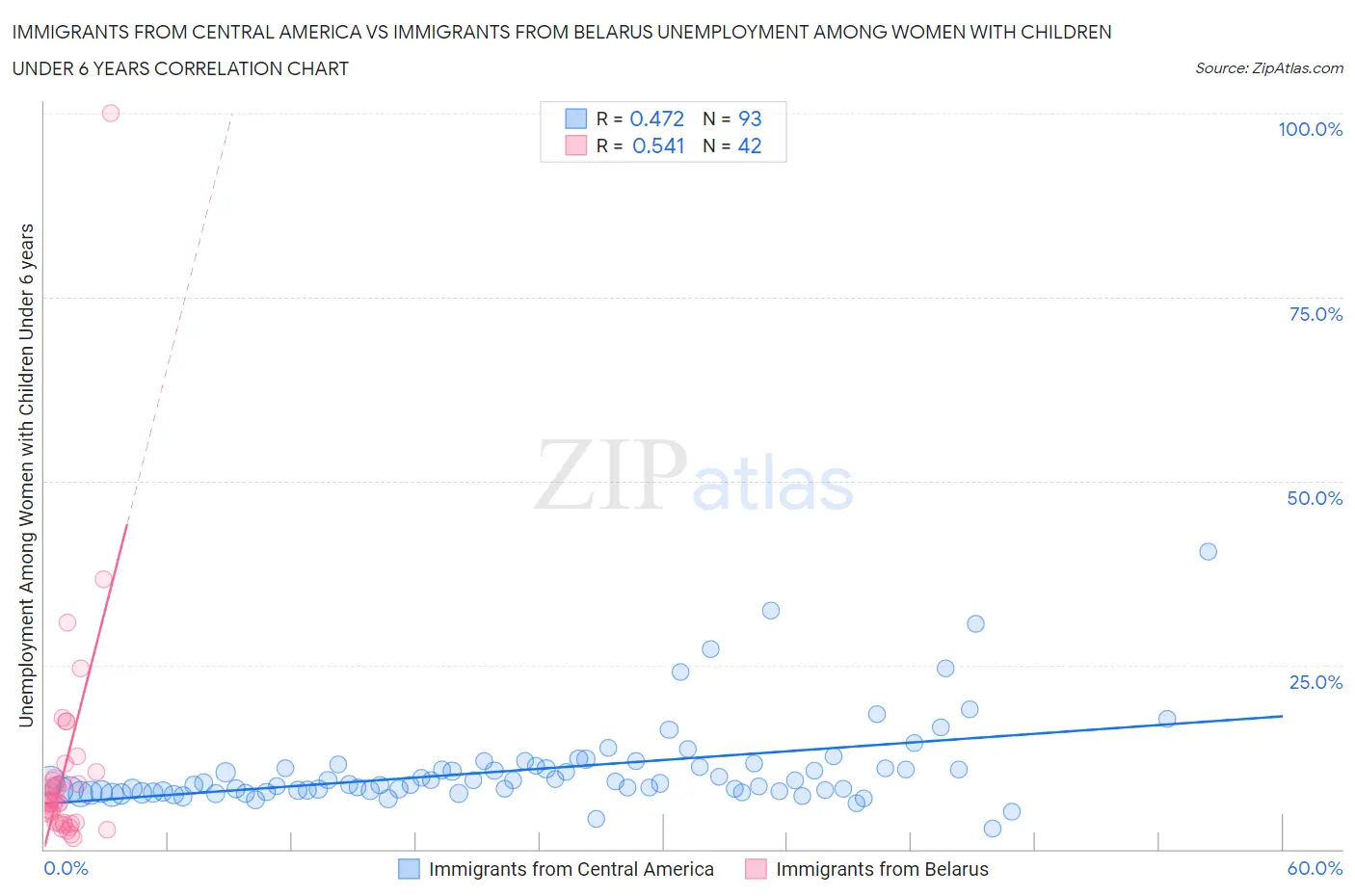 Immigrants from Central America vs Immigrants from Belarus Unemployment Among Women with Children Under 6 years