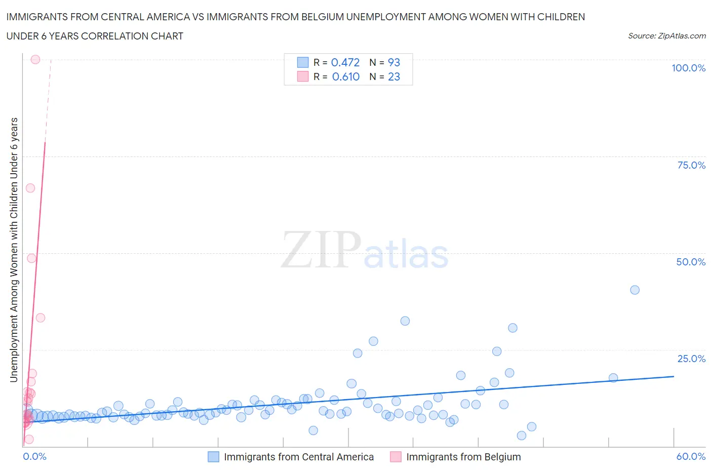 Immigrants from Central America vs Immigrants from Belgium Unemployment Among Women with Children Under 6 years