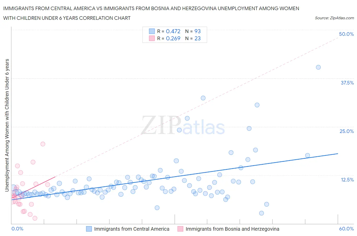 Immigrants from Central America vs Immigrants from Bosnia and Herzegovina Unemployment Among Women with Children Under 6 years