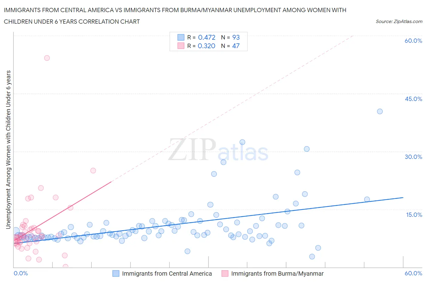 Immigrants from Central America vs Immigrants from Burma/Myanmar Unemployment Among Women with Children Under 6 years