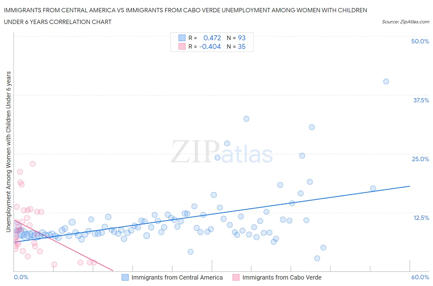 Immigrants from Central America vs Immigrants from Cabo Verde Unemployment Among Women with Children Under 6 years