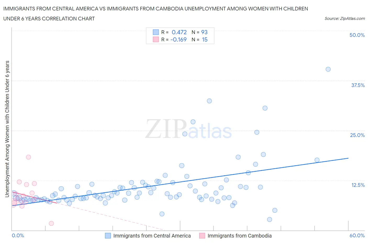 Immigrants from Central America vs Immigrants from Cambodia Unemployment Among Women with Children Under 6 years
