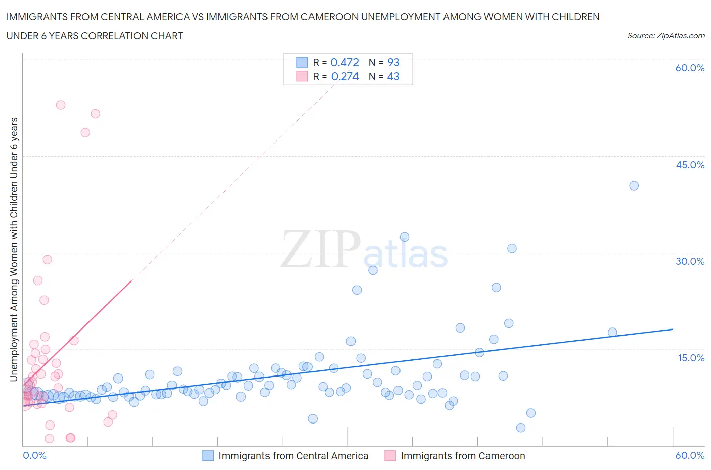 Immigrants from Central America vs Immigrants from Cameroon Unemployment Among Women with Children Under 6 years