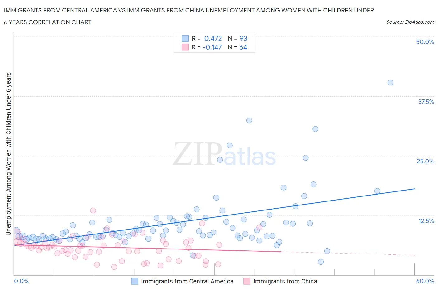 Immigrants from Central America vs Immigrants from China Unemployment Among Women with Children Under 6 years
