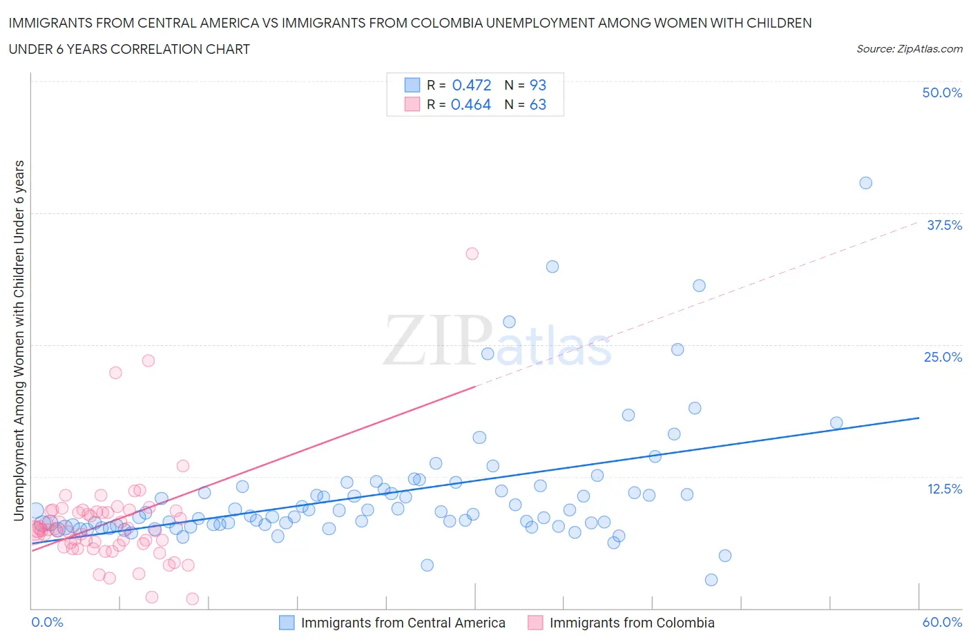 Immigrants from Central America vs Immigrants from Colombia Unemployment Among Women with Children Under 6 years
