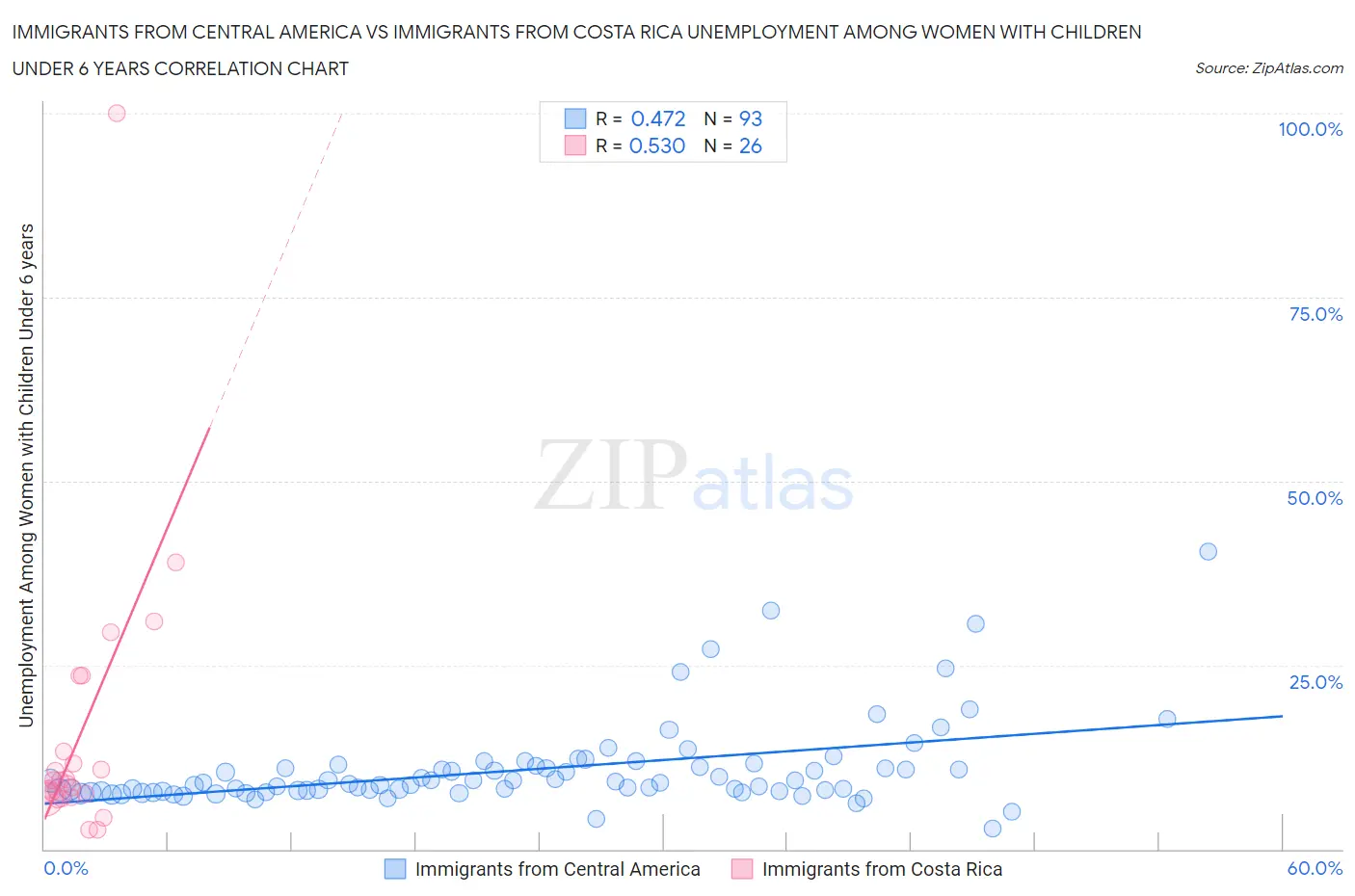 Immigrants from Central America vs Immigrants from Costa Rica Unemployment Among Women with Children Under 6 years
