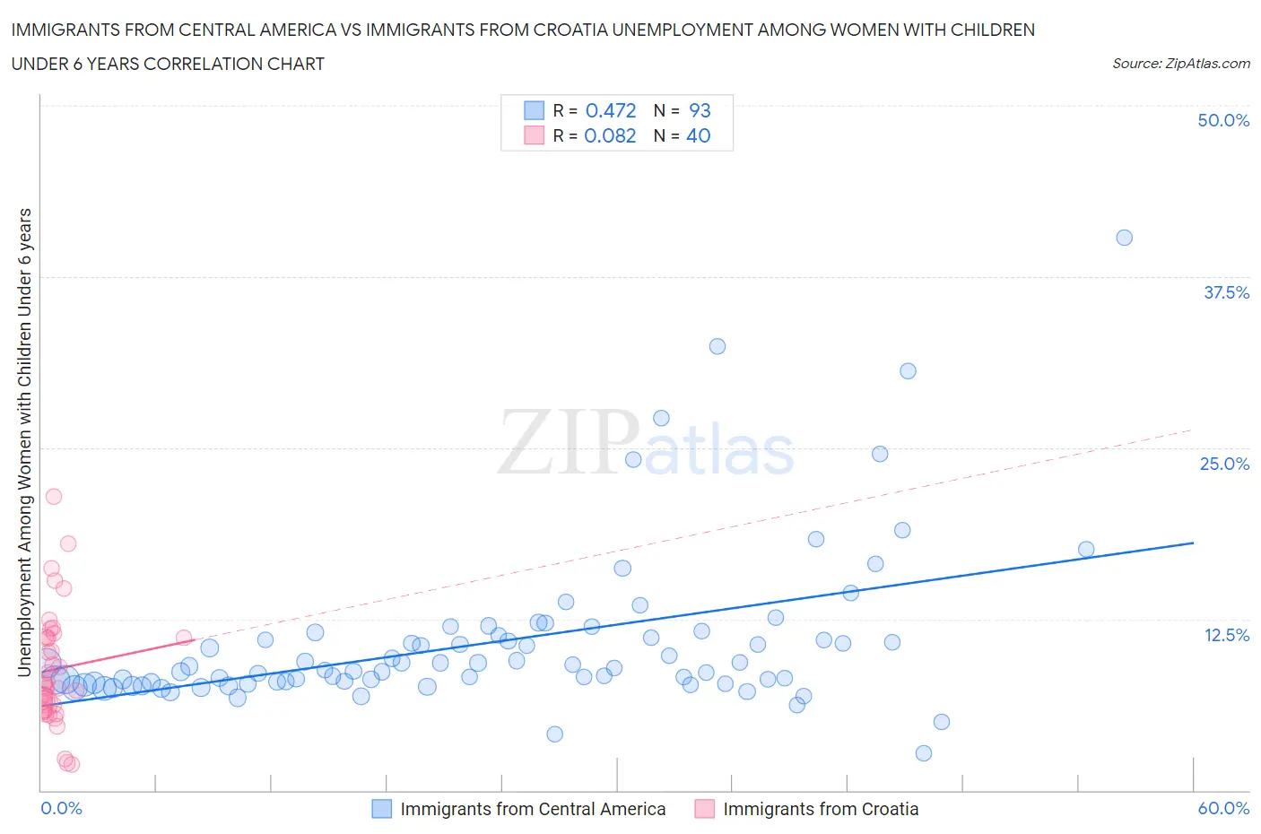 Immigrants from Central America vs Immigrants from Croatia Unemployment Among Women with Children Under 6 years