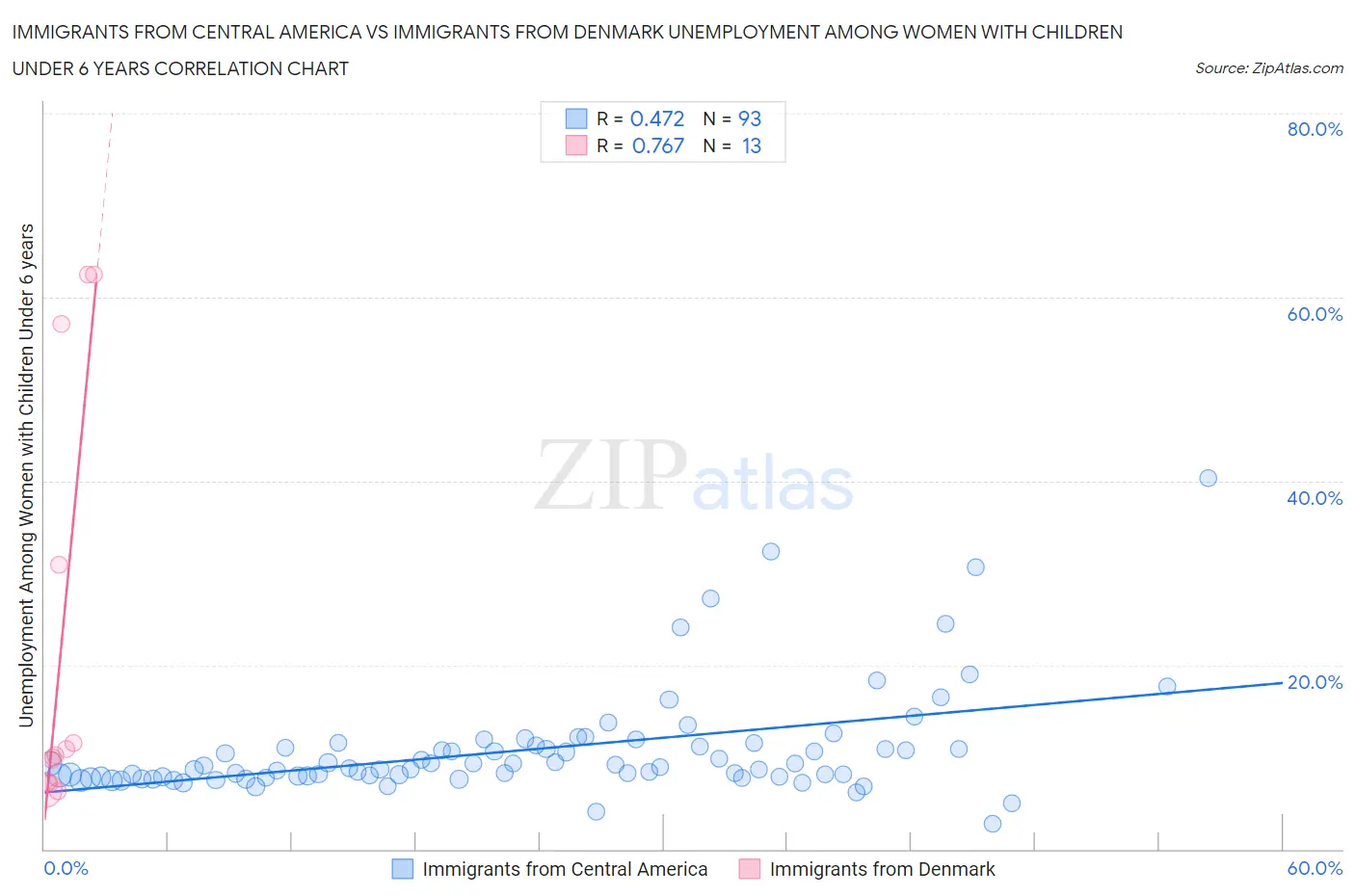 Immigrants from Central America vs Immigrants from Denmark Unemployment Among Women with Children Under 6 years