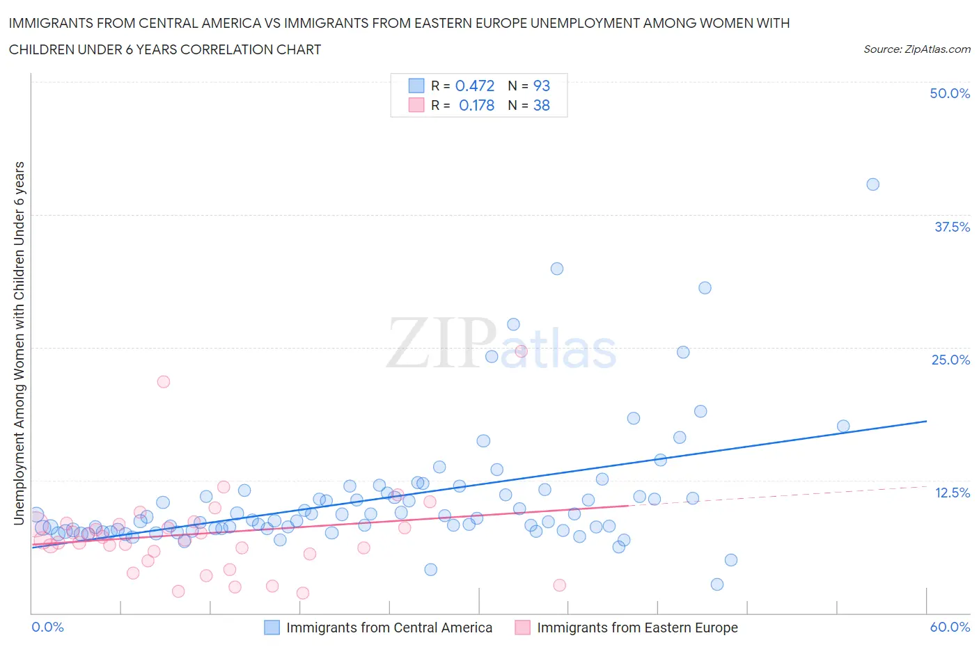 Immigrants from Central America vs Immigrants from Eastern Europe Unemployment Among Women with Children Under 6 years