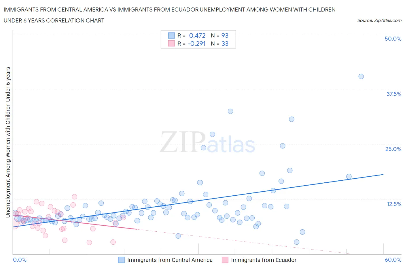 Immigrants from Central America vs Immigrants from Ecuador Unemployment Among Women with Children Under 6 years