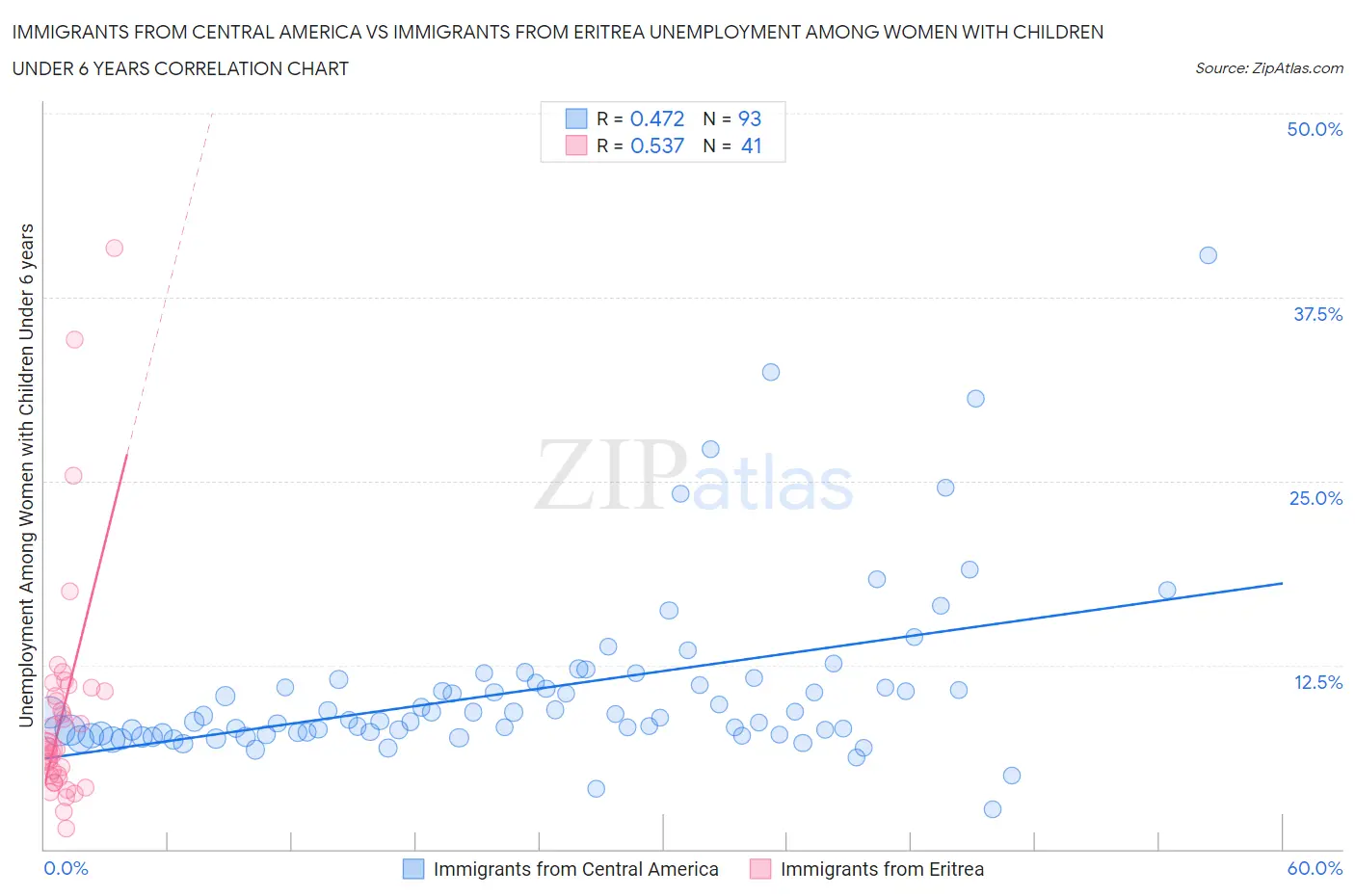 Immigrants from Central America vs Immigrants from Eritrea Unemployment Among Women with Children Under 6 years
