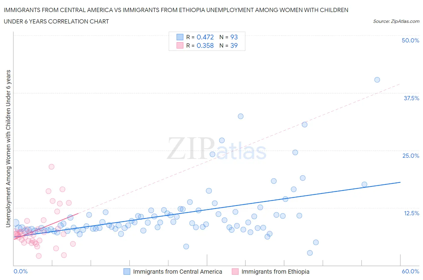 Immigrants from Central America vs Immigrants from Ethiopia Unemployment Among Women with Children Under 6 years